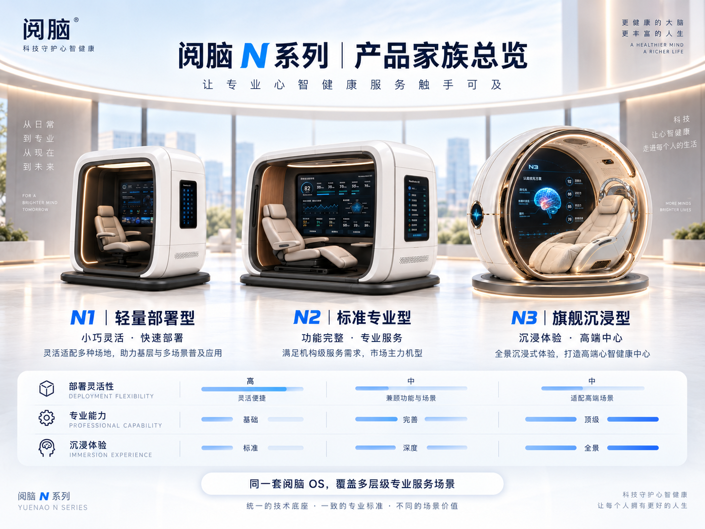 阅脑 N 系列 产品家族总览 N1 N2 N3