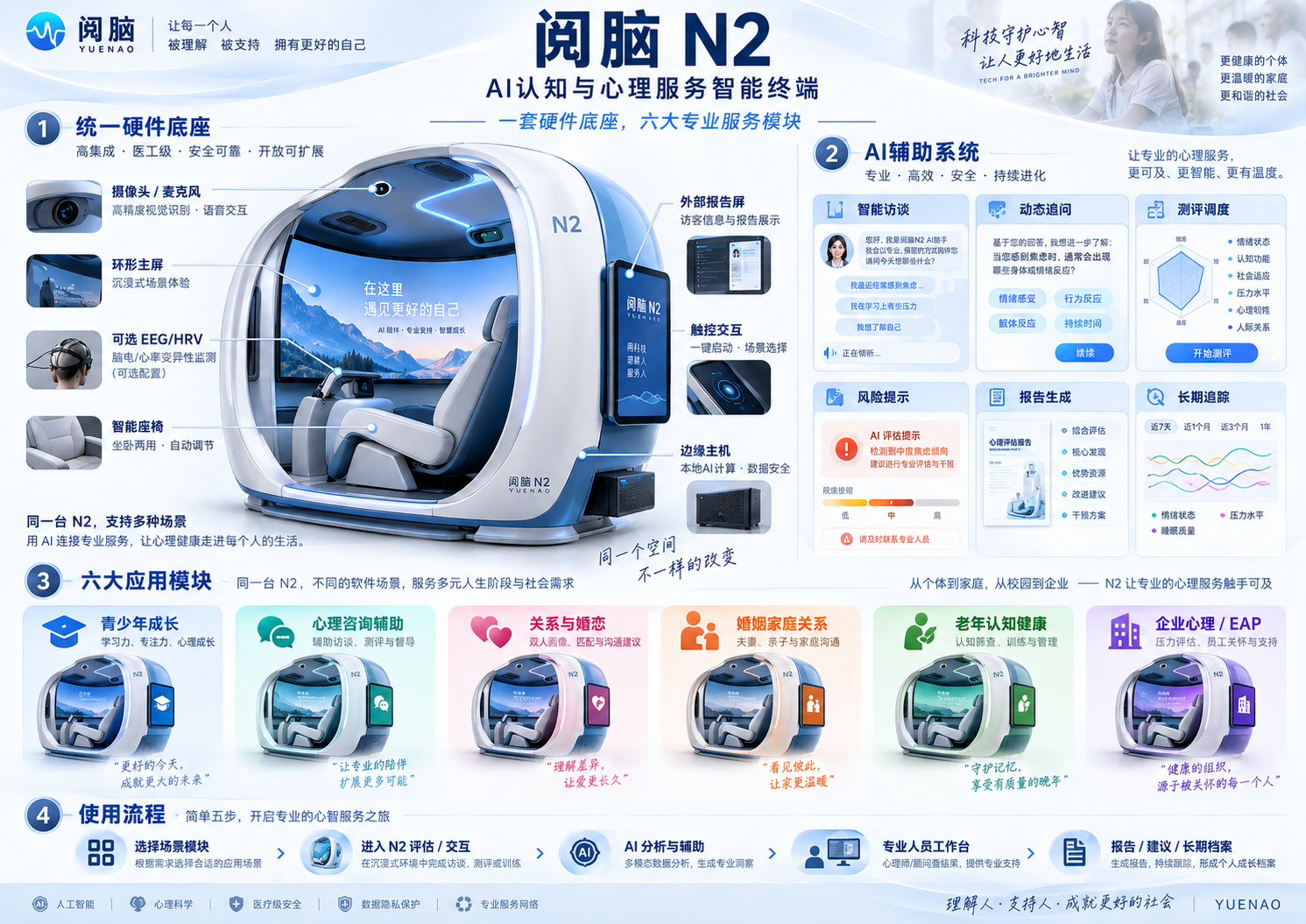 NeuroPod N2 豪华版 · 含生理监测与边缘主机