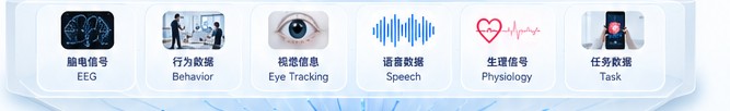 数据输入层：脑电信号、行为数据、眼动追踪、语音数据、生理信号、任务数据