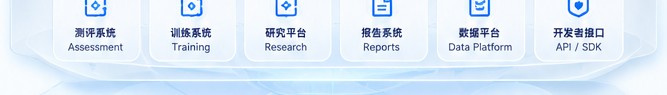 软件能力层：测评系统、训练系统、研究平台、报告系统、数据平台、开发者接口