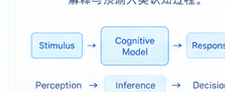 认知计算模型：Stimulus → Cognitive Model → Response